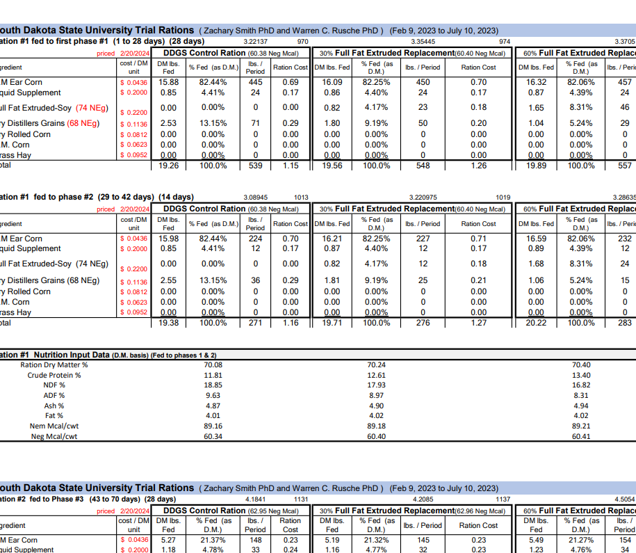SDSU Ration Report